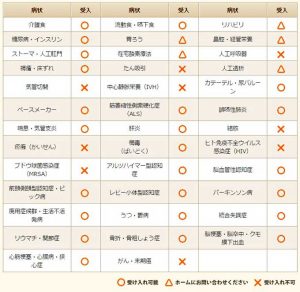 グループホーム受け入れ条件