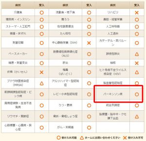 パーキンソン病受け入れ可能な老人ホーム